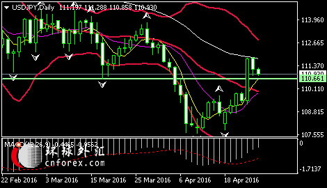 (美元/日元日线图 来源:环球外汇)