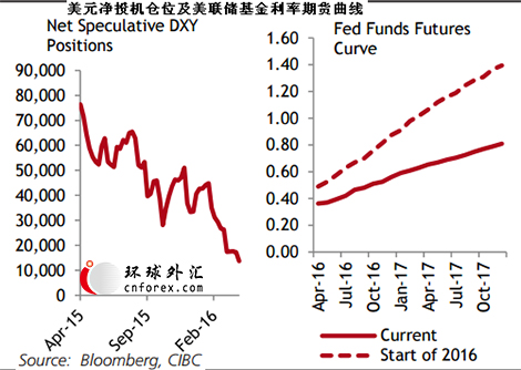 (美元仓位与利率期货 来源:CIBC)