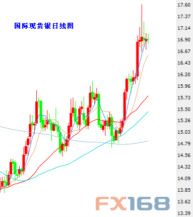 (现货白银日图K线 数据来自24K99图形分析)