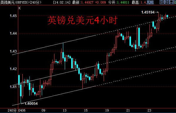 4小时图上,英镑兑美元回归通道形成,汇价目前正在通道上轨附近徘徊,多单继续持有。