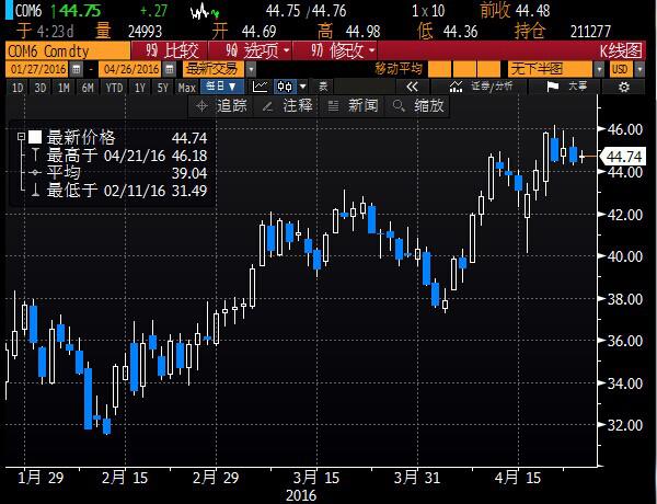 美元指数走软和大量新投资进入原油期货,一度促使油价亚市小幅上涨,但随后回吐部分涨幅。