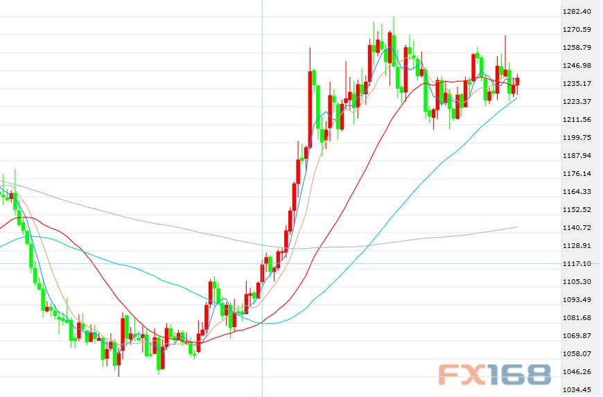 (美国耐用品订单走势图,来源:FX168财经网)