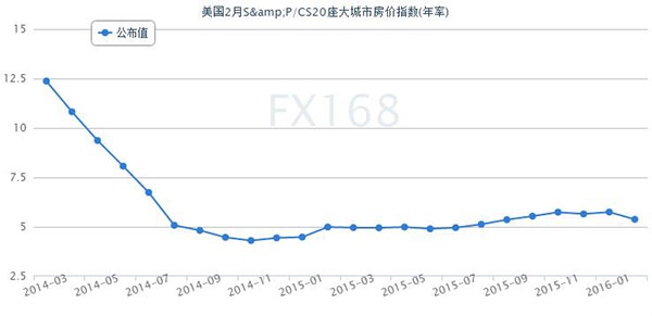 (美国耐用品订单走势图,来源:FX168财经网)
