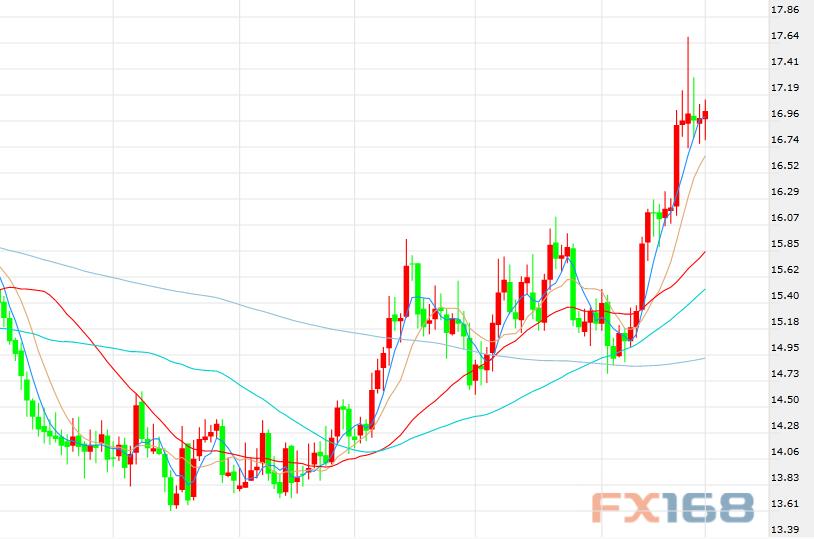 （现货白银日线图 来源：FX168财经网）