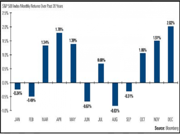 虽然短期内有理由质疑这一黄金交叉模式看涨信号的可靠性,但当投资者等待的时间越长,那么这一看涨信号将变得愈加可靠,也就是说虽然这一黄金交叉的短期看涨信号并不十分可靠,但是其长期看涨信号可靠程度增加。