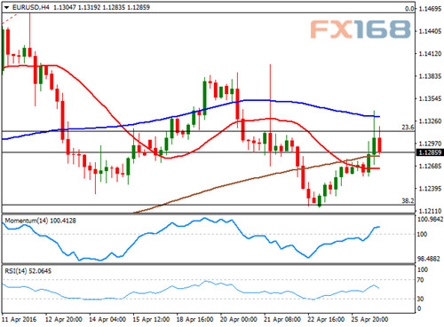 (欧元/美元4小时图,来源:FX168财经网)