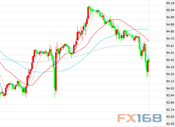 (图片来源:FX168财经网)