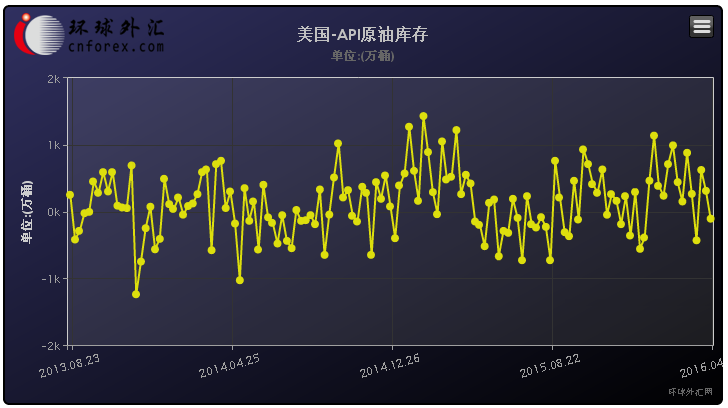 具体数据显示,美国4月22日当周API原油库存减少107.6万桶,预期增加240万桶,前值增加310万桶,从而表明美国原油库存意外大幅下滑。当周API汽油库存减少39.8万桶,前值减少102万桶;当周API精炼油库存减少102.2万桶,前值减少254万桶。