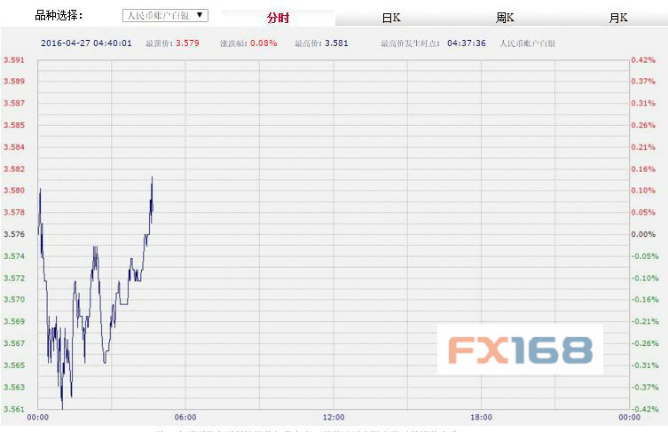 (中国工商银行纸黄金,来源:FX168财经网)
