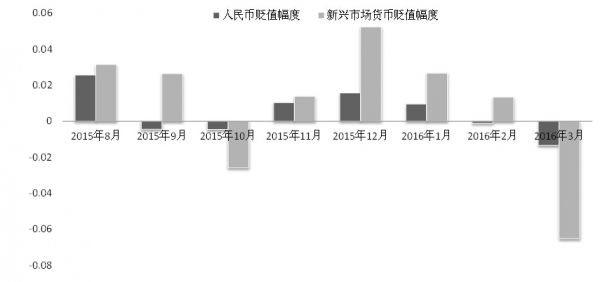数据来源:Bloomberg,下同。