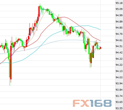（美元指数60分钟图 来源：FX168财经网）