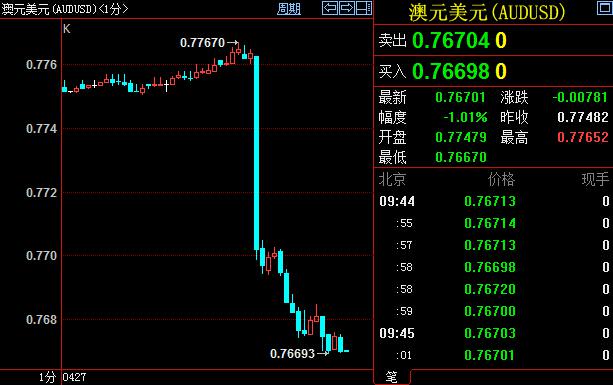 数据一经公布，澳元兑美元短线剧烈跳水100个，一举击穿0.77大关，最低触及0.7665。