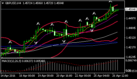 (英镑/美元4小时图 来源:FXStreet)