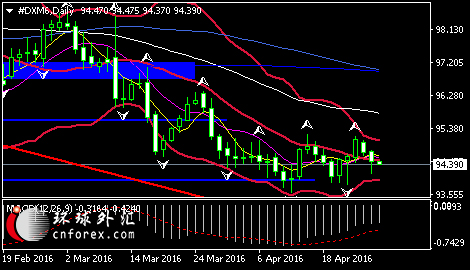 (美元指数日线图 来源：环球外汇)