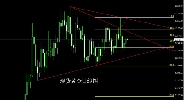 昨日现货黄金市场早盘受到压力线行情开始震荡下行,美盘前行情最低回踩给到了1231的位子后行情受到基本面推升开始拉升,盘中最高触及到了1245附近后行情遇阻开始整理最终日线收线在了1242.7的位置后,行情以一根下影线很长的类锤头形态收尾,而这样的形态收尾后,今日的行情依旧还需有高点出来,不过拉高后高位做空就是今日的操作选择。