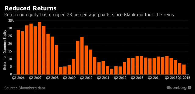 其实不仅是高盛,今年一季度对于华尔街各大投行而言都是重创。4月18日公布财报的摩根士丹利收入下滑21%,摩根大通、美国银行等综合性银行的收入降幅则从3%到11%不等。