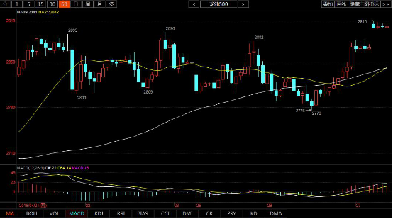 小时图:60分钟周期显示MACD动能柱在不断扩张,diff和dea也在向上发散,整体上多头再次占据一定优势,今日操作思路以低多为主,上方压力位2950、2990一线,下方支撑位2860、2830一线。