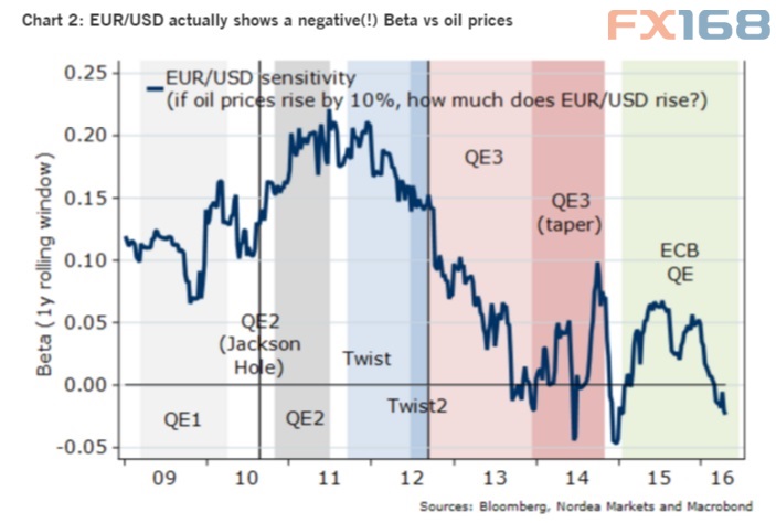 (美国GDP和ISM制造业数据环比增长走势图 来源北欧联合信贷银行和Macrobond)