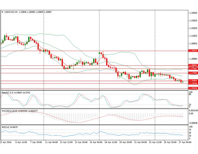 四小时图上来看，MACD指标形成死叉，Stoch指标进入超卖空间，美元兑加元跌破4月20日低点1.2592，汇价目前面临一定短线回调压力，但总体趋势仍偏空；下方支撑位于1.2563(2015年6月高点)以及1.25关口；上方阻力位于1.26关口、1.27关口以及1.2757(4月22日高点)。
