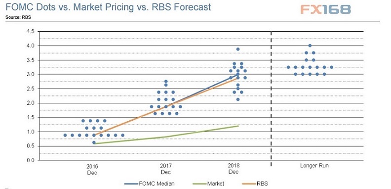 (联邦公开市场委员会、市场定价和苏格兰皇家银行预计美元汇率对比图 来源:苏格兰皇家银行)