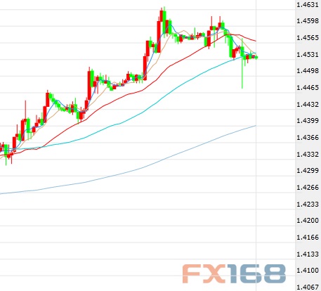 (英镑/美元60分钟图 来源:FX168财经网)
