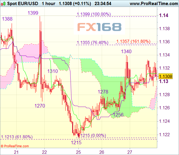 欧元/美元小时线 来源:Actionforex FX168财经网制作