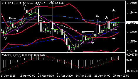 (欧元/美元4小时图 来源:FXStreet)