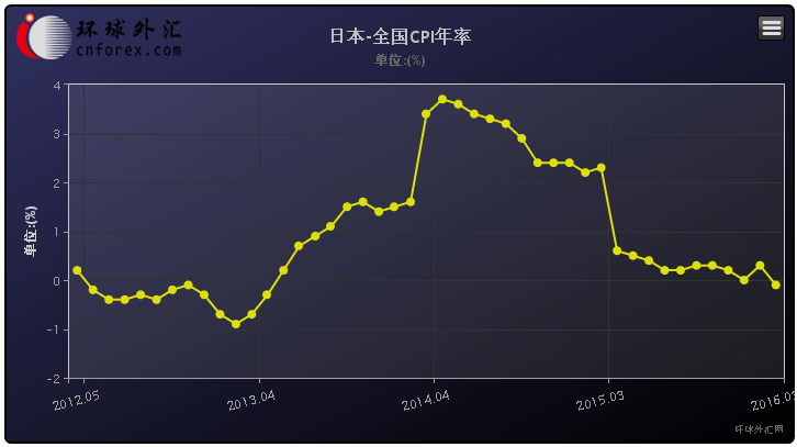 具体数据显示,日本3月核心CPI(除生鲜食品)同比下滑0.3%,这是2013年4月以来的最大跌幅。CPI同比下跌0.1%,除食品和能源的CPI指标上涨0.7%,均不及预期。