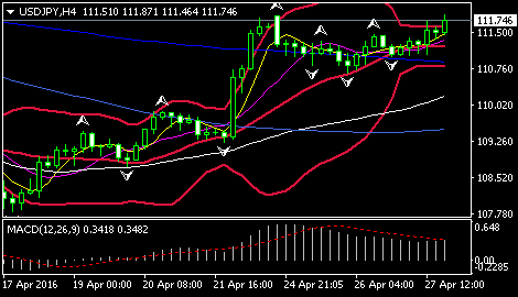 (美元/日元4小时图 来源:FXStreet)