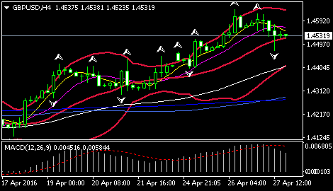 (英镑/美元4小时图 来源:FXStreet)