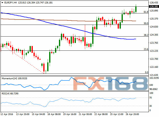 (欧元/日元4小时图 来源:FXStreet、FX168财经网)