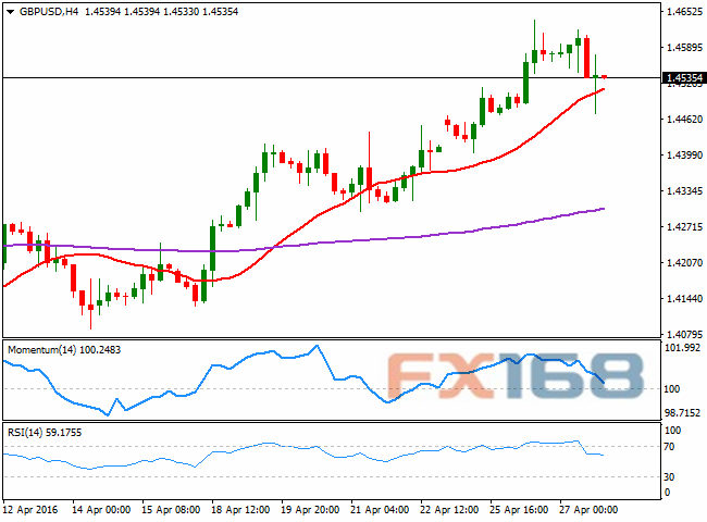 (英镑/美元4小时图 来源:FXStreet、FX168财经网)