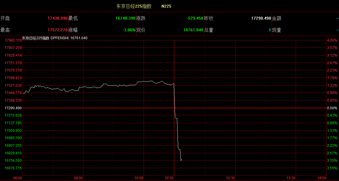 日股午间休市，但日经225指数期货回吐涨幅，跌2%。