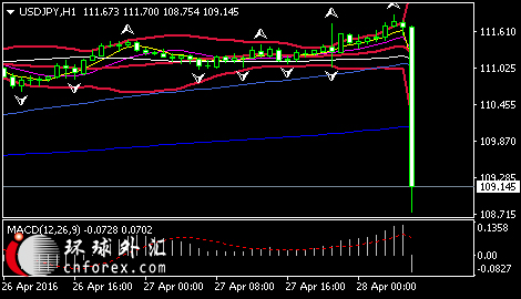 (美元/日元1小时图 来源：环球外汇)