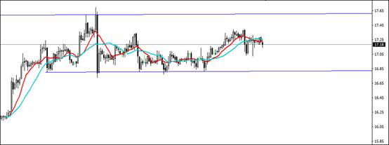 黄金从年初2月11日冲高1263后整体呈震荡走势,目前通道上限1278附近,不过逐渐收敛,可暂作观望等待突破。