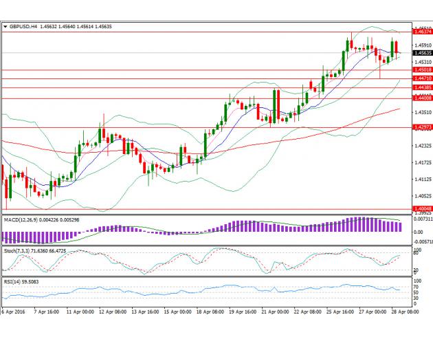 日内日本央行维稳利率,并延后实现通胀目标时间,黑田东彦观察负利率效果,美元兑日元大跌约400点,这也带动包括英镑在内的非美货币走强。