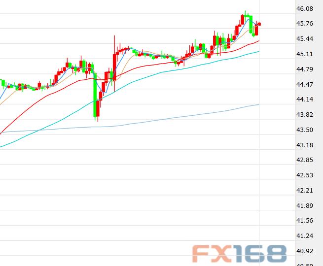 （现货黄金小时走势图，来源：FX168财经网）
