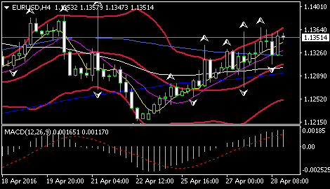 (欧元/美元4小时图 来源:FXStreet)