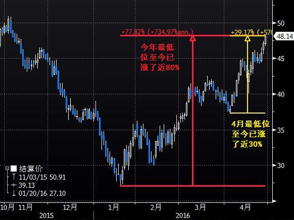 (图1为美国NYMEX WTI 6月原油期货价格日内分时图,图上时间为美国东部时间)