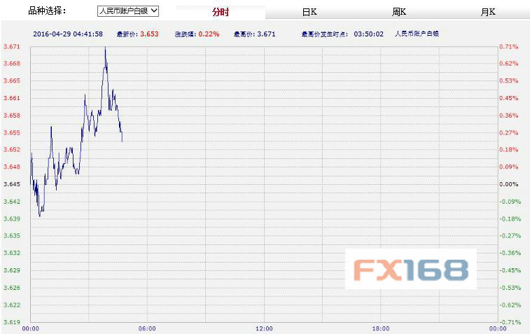 (美元指数60分钟图 来源:FX168财经网)
