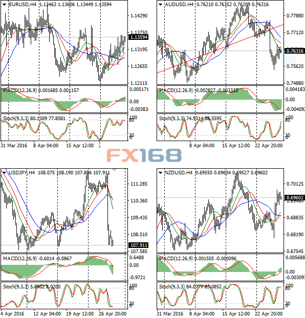 (欧元/美元、澳元/美元、纽元/美元、美元/日元4小时图 来源:FX168财经网)