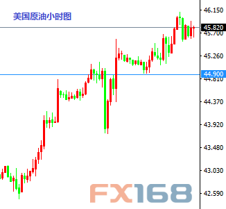 (欧元/美元、澳元/美元、纽元/美元、美元/日元4小时图 来源:FX168财经网)