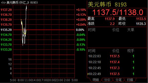 美元兑韩元可能跌至整数关口1130。若跌破本月初录得的低值1128.3，汇价可能创5个月新低。