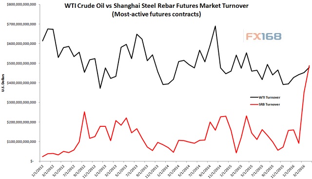 (美国原油和上海螺纹钢期货成交额对比图 来源:FX168财经网)