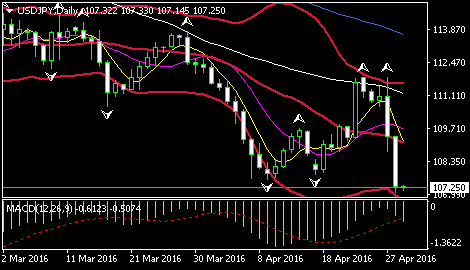 (美元/日元日线图 来源:环球外汇)