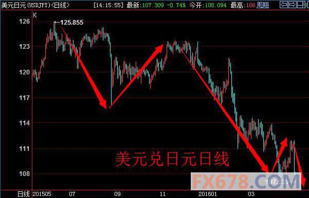 美元兑日元日线呈现破位下跌态势,107大关失守无悬念。浪型上看,大A浪第5浪正加速赶底。