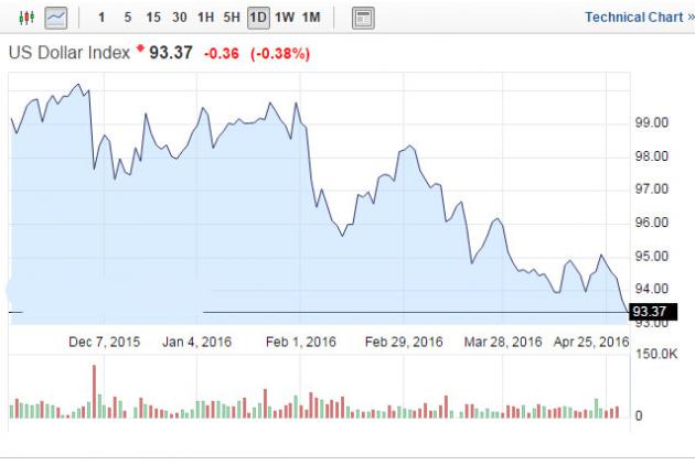 本周三公布的美联储决议尽管不再将全球经济金融动荡作为主要的下行风险,但指出经济增速表态悲观。而隔夜公布的美国第一季度GDP数据大幅放缓至0.5%,也加重了市场对美国经济的忧虑。