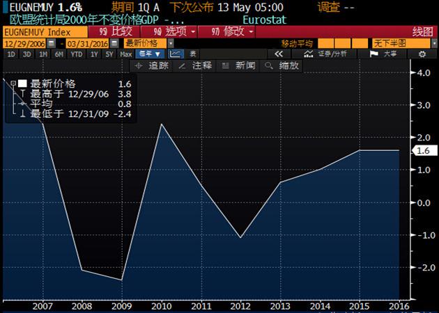 欧元区一季度GDP好于预期,但通胀却“太不给力”:数据同时显示,欧元区4月CPI年率初值下降0.2%,降幅高于预期值0.1%,3月终值为持平;欧洲央行更重视的4月核心CPI年率上涨0.8%,升幅不及预期值0.9%和3月终值1%。
