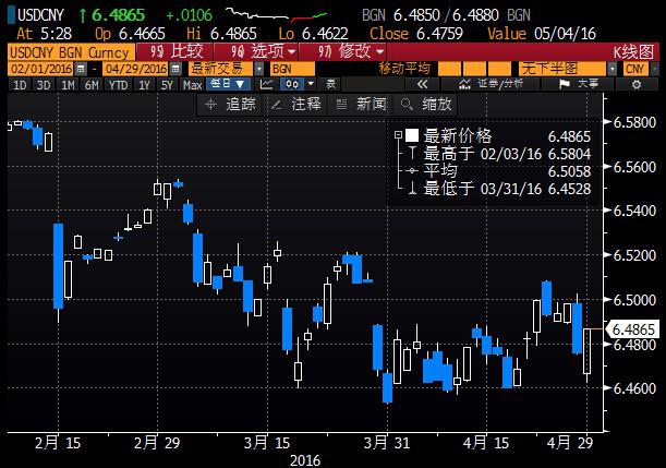 交易员还指出,按照当前走势,如果美元指数依旧保持弱势,则下周二(5月3日)人民币中间价有望继续高开,即期市场或转强,考验6.45元支撑,而人民币汇率指数也有望继续小幅贬值;当前市场价和中间价偏离度明显超出之前水平,随着市场情绪趋于平稳,价差有望收窄。