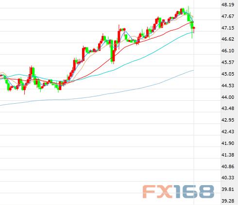 (美国WTI原油期货价格60分钟走势图,来源:FX168财经网)